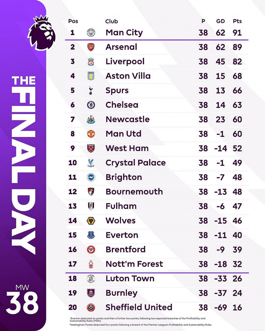 Man City có lần thứ 4 liên tiếp vô địch Ngoại hạng Anh Man City có lần thứ 4 liên tiếp vô địch Ngoại hạng Anh