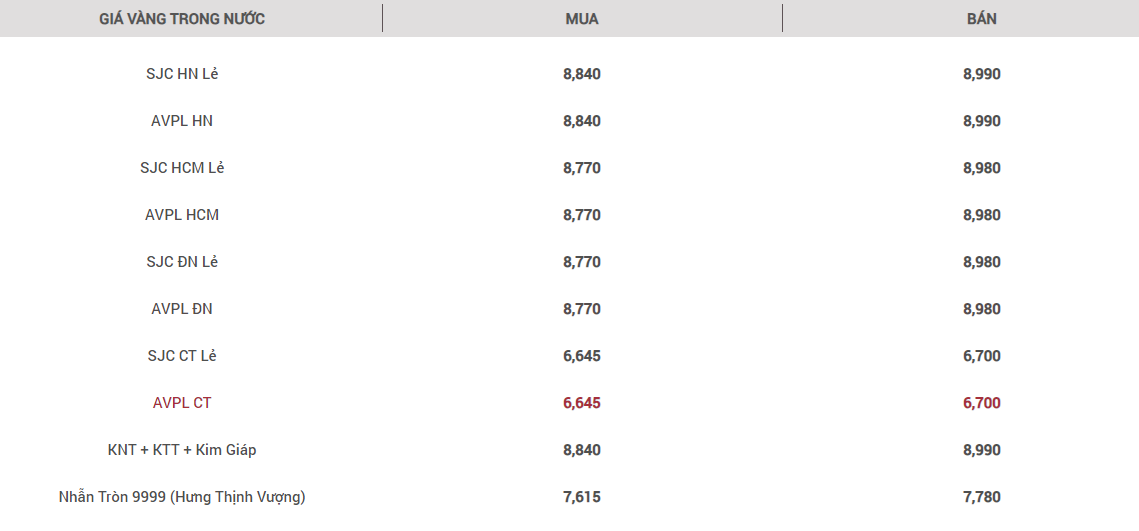 Giá vàng tăng mạnh chiều mua, nhà đầu tư rục rịch mang vàng đi bán Giá vàng tăng mạnh chiều mua, nhà đầu tư rục rịch mang vàng đi bán
