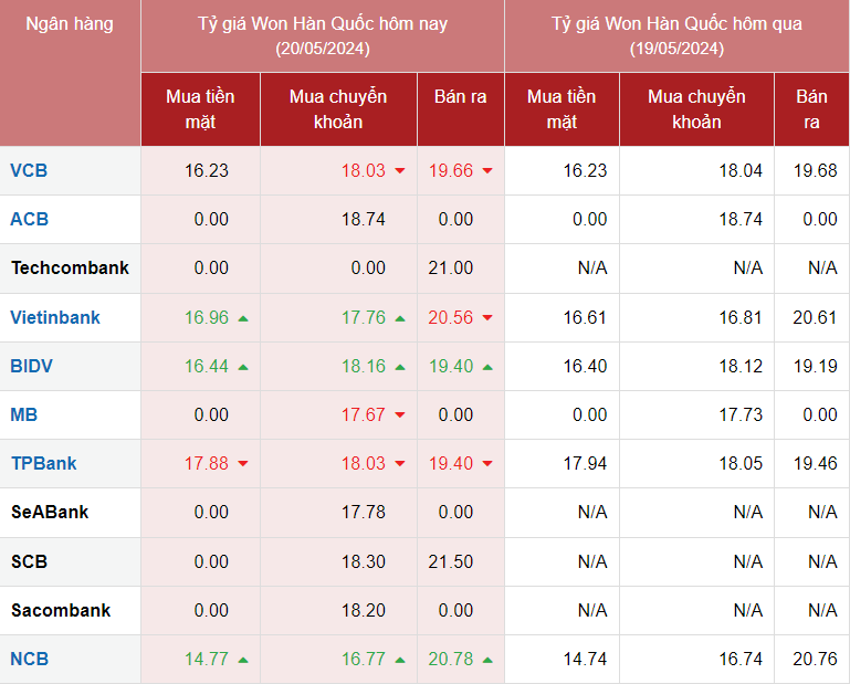 Tỷ giá Won hôm nay 20/5/2024 khảo sát tại một số ngân hàng. (Ảnh chụp màn hình lúc 9h) Tỷ giá Won hôm nay 20/5/2024 khảo sát tại một số ngân hàng. (Ảnh chụp màn hình lúc 9h)