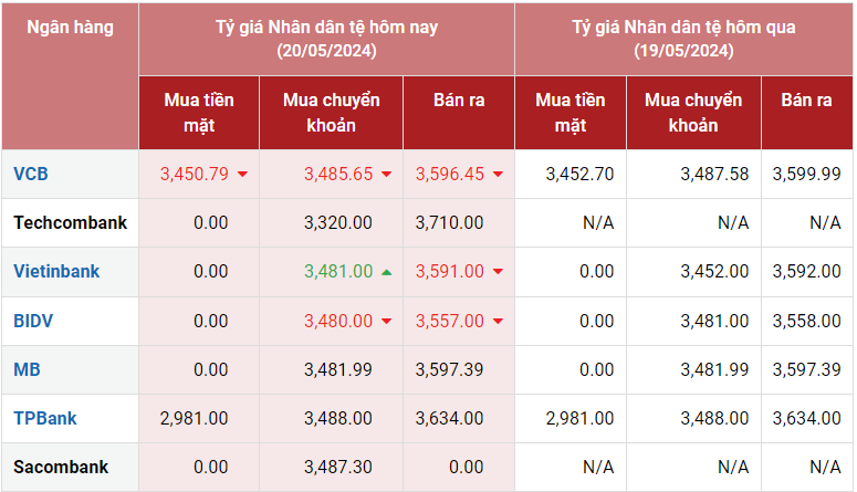 Tỷ giá Nhân dân tệ hôm nay 20/5/2024: Tỷ giá Nhân dân tệ hôm nay 20/5/2024: