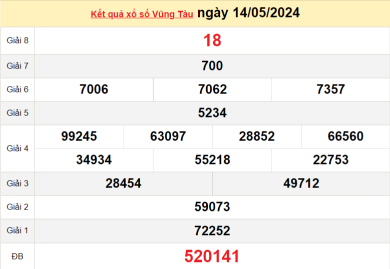XSVT 14/5, Xem kết quả xổ số Vũng Tàu hôm nay 14/5/2024, xổ số Vũng Tàu ngày 14 tháng 5 XSVT 14/5, Xem kết quả xổ số Vũng Tàu hôm nay 14/5/2024, xổ số Vũng Tàu ngày 14 tháng 5