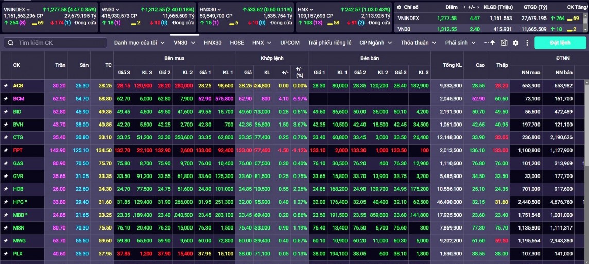 Xu hướng ngắn hạn của thị trường chung vẫn duy trì ở mức tăng Xu hướng ngắn hạn của thị trường chung vẫn duy trì ở mức tăng