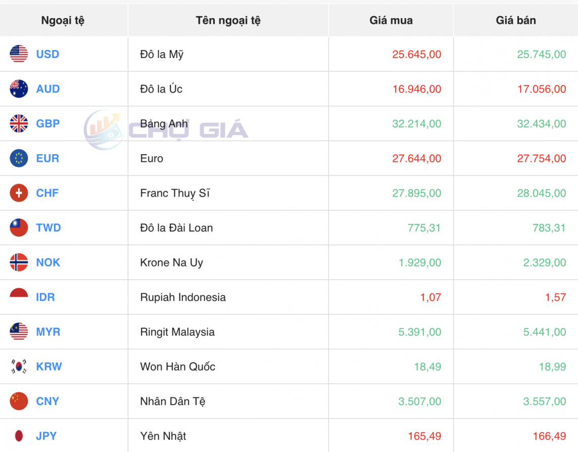 Tỷ giá USD hôm nay 21/5/2024: USD Tỷ giá USD hôm nay 21/5/2024: USD