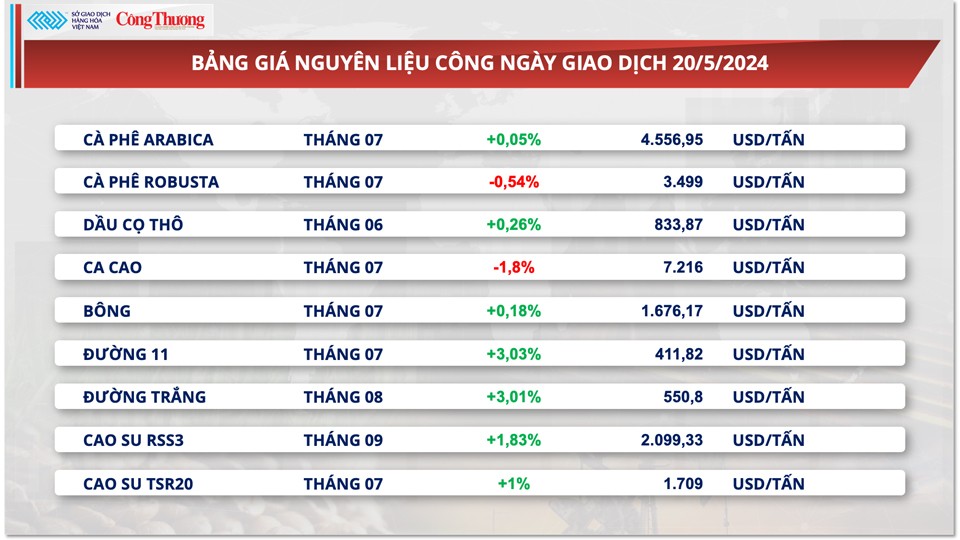 Thị trường hàng hóa hôm nay ngày 21/5: Chỉ số hàng hoá MXV-Index lên mức cao nhất từ tháng 2/2023 Thị trường hàng hóa hôm nay ngày 21/5: Chỉ số hàng hoá MXV-Index lên mức cao nhất từ tháng 2/2023