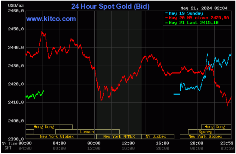 Sau phiên đấu thầu, giá vàng SJC, vàng nhẫn 999.9 cùng lao dốc Sau phiên đấu thầu, giá vàng SJC, vàng nhẫn 999.9 cùng lao dốc