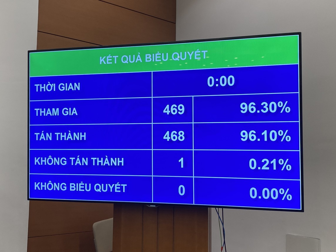 Kết quả biểu quyết điều chỉnh chương trình Kỳ họp thứ 7 Kết quả biểu quyết điều chỉnh chương trình Kỳ họp thứ 7