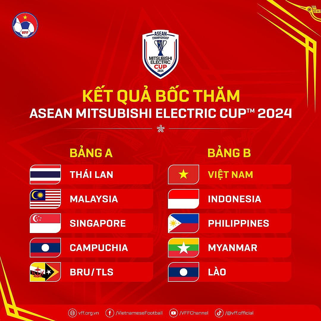 Lộ diện các đối thủ của đội tuyển Việt Nam tại vòng bảng AFF Cup 2024 Lộ diện các đối thủ của đội tuyển Việt Nam tại vòng bảng AFF Cup 2024