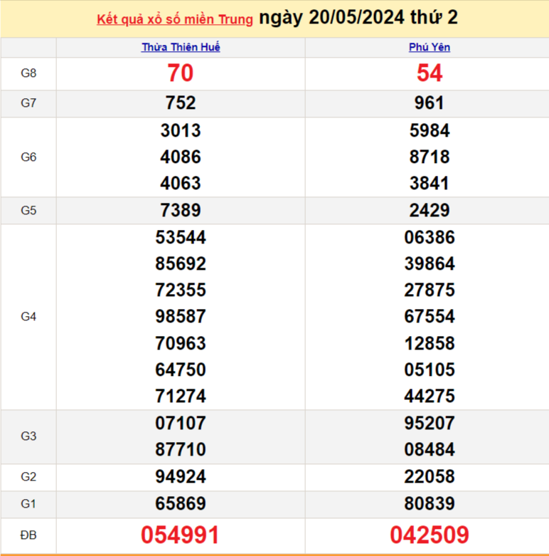 Kết quả Xổ số miền Trung ngày 21/5/2024, KQXSMT ngày 21 tháng 5, XSMT 21/5, xổ số miền Trung hôm nay Kết quả Xổ số miền Trung ngày 21/5/2024, KQXSMT ngày 21 tháng 5, XSMT 21/5, xổ số miền Trung hôm nay