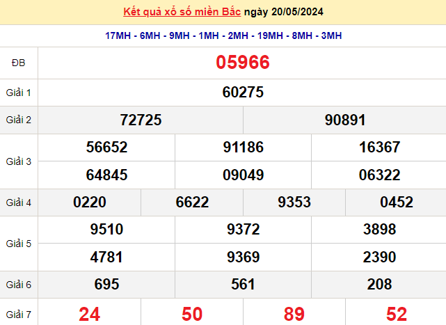 Kết quả Xổ số miền Bắc ngày 20/5/2024, KQXSMB ngày 20 tháng 5, XSMB 20/5, xổ số miền Bắc hôm nay Kết quả Xổ số miền Bắc ngày 20/5/2024, KQXSMB ngày 20 tháng 5, XSMB 20/5, xổ số miền Bắc hôm nay