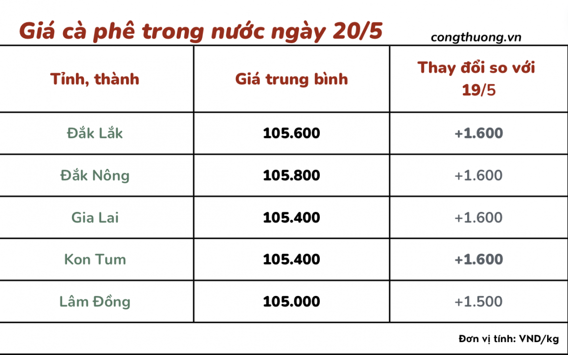Giá cà phê 22/5, giá cà phê trong nước ngày 22/5/2024 Giá cà phê 22/5, giá cà phê trong nước ngày 22/5/2024