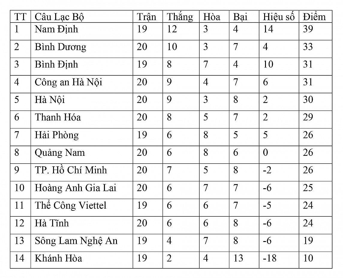 Bảng xếp hạng vòng 20 V-League 2023/2024 ngày 22/5: Hà Nội áp sát Top đầu, TP.HCM thắng đương kim vô địch