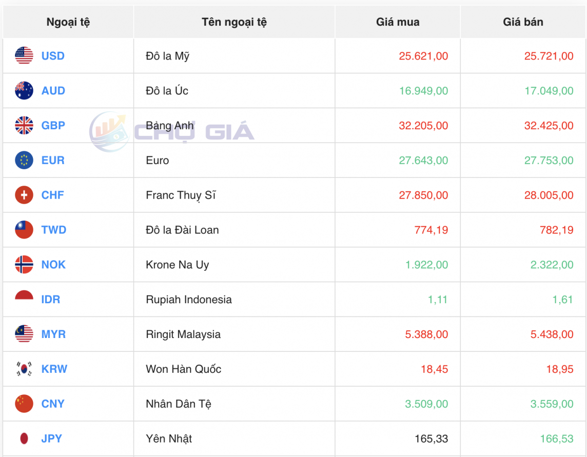 Tỷ giá USD hôm nay 22/5/2024: USD Tỷ giá USD hôm nay 22/5/2024: USD