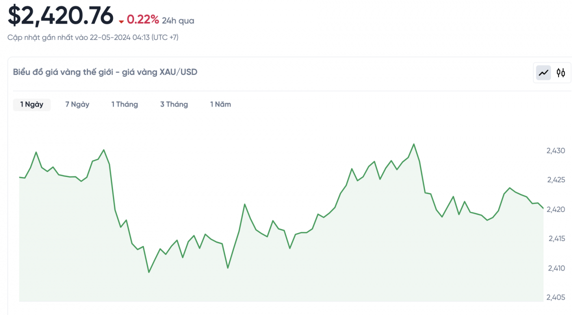 Giá vàng hôm nay 22/5/2024: Vàng Giá vàng hôm nay 22/5/2024: Vàng