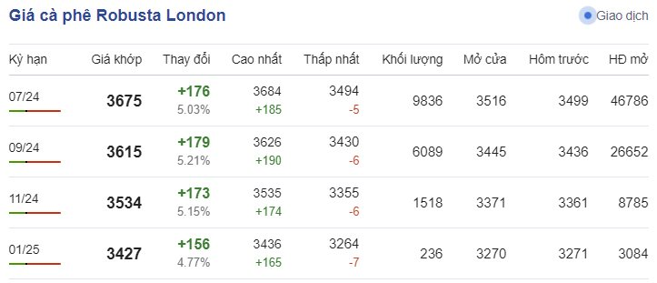 Giá cà phê mới nhất ngày 22/5/2024