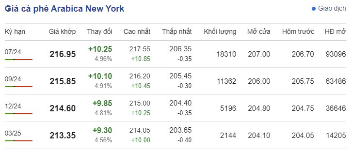 Giá cà phê mới nhất ngày 22/5/2024