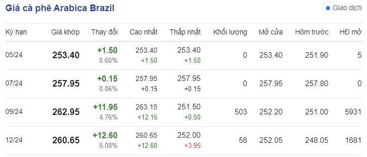 Giá cà phê mới nhất ngày 22/5/2024