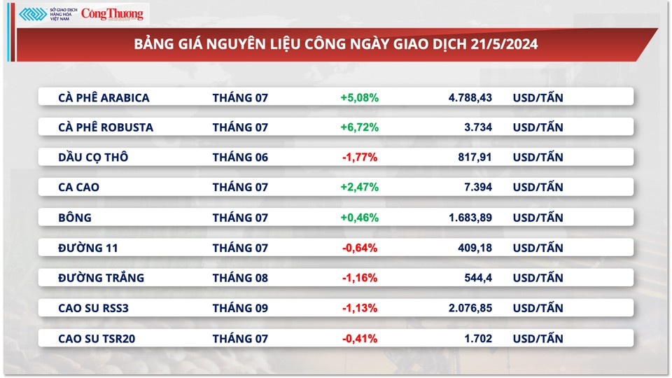 Thị trường hàng hóa hôm nay ngày 22/5: Chỉ số hàng hoá MXV-Index đứt chuỗi tăng 4 ngày Thị trường hàng hóa hôm nay ngày 22/5: Chỉ số hàng hoá MXV-Index đứt chuỗi tăng 4 ngày