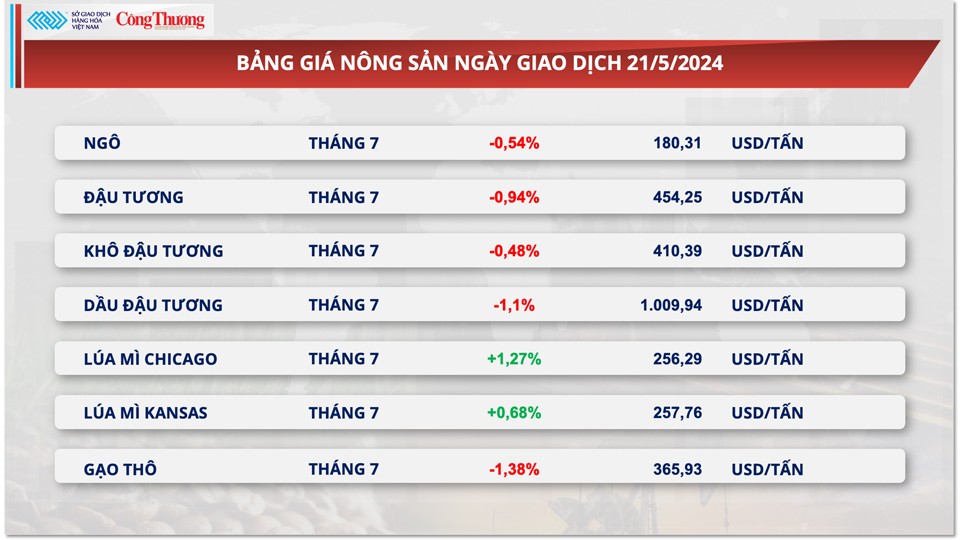 Thị trường hàng hóa hôm nay ngày 22/5: Chỉ số hàng hoá MXV-Index đứt chuỗi tăng 4 ngày Thị trường hàng hóa hôm nay ngày 22/5: Chỉ số hàng hoá MXV-Index đứt chuỗi tăng 4 ngày
