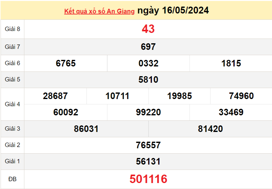 XSAG 16/5, Kết quả xổ số An Giang hôm nay 16/5/2024, KQXSAG thứ Năm ngày 16 tháng 5 XSAG 16/5, Kết quả xổ số An Giang hôm nay 16/5/2024, KQXSAG thứ Năm ngày 16 tháng 5