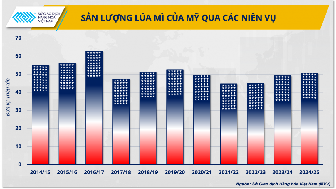 Cơ hội cho lúa mì Mỹ tìm lại thị phần toàn cầu Cơ hội cho lúa mì Mỹ tìm lại thị phần toàn cầu