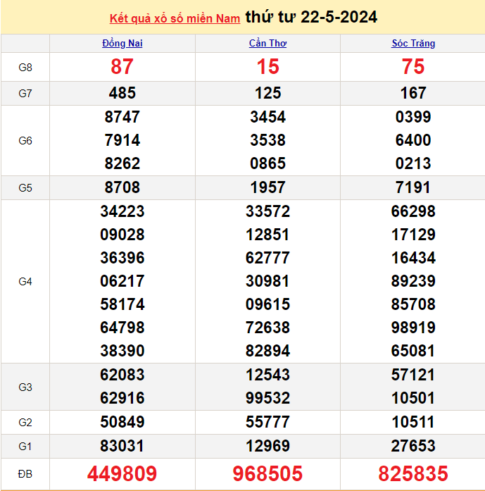 XSMN 22/5, Kết quả xổ số miền Nam hôm nay 22/5/2024, xổ số miền Nam ngày 22 tháng 5,trực tiếp XSMN 22/5 XSMN 22/5, Kết quả xổ số miền Nam hôm nay 22/5/2024, xổ số miền Nam ngày 22 tháng 5,trực tiếp XSMN 22/5