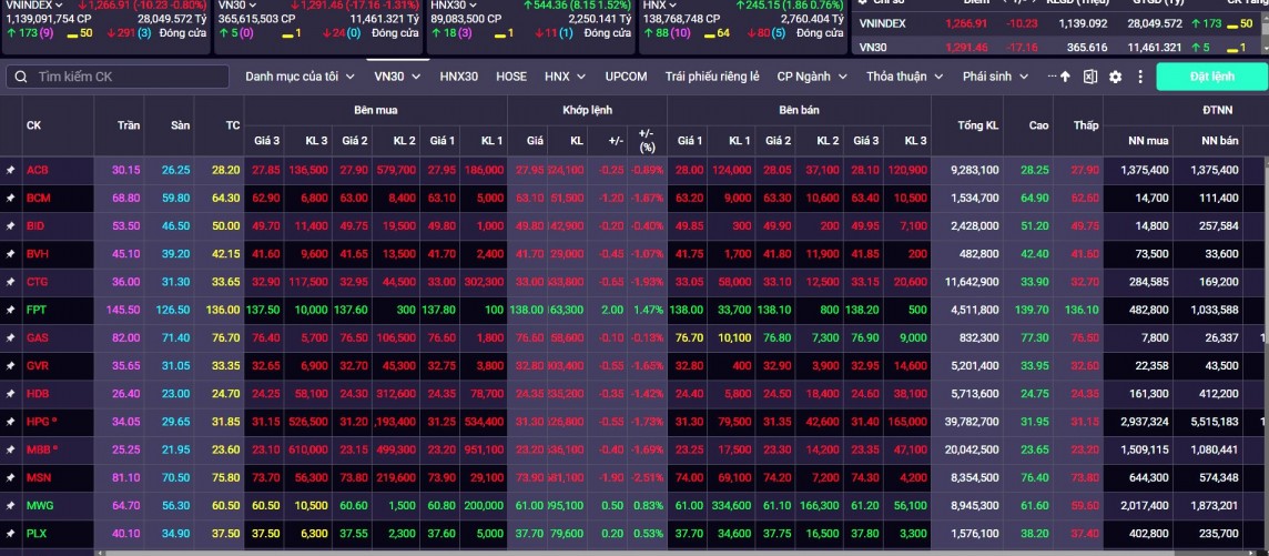 Thị trường chứng khoán hôm nay có thể sẽ tiếp tục đà giảm 