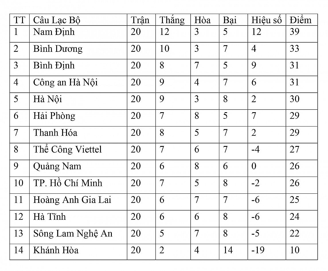 Bảng xếp hạng vòng 20 V-League 2023/2024 ngày 23/5: Nam Định thua sốc, SLNA khiến cuộc đua trụ hạng gay cấn