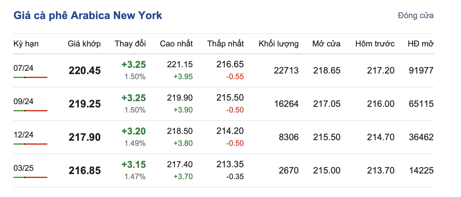 Giá cà phê 23/5, Giá cà phê Arabica New York ngày 23/5/2024 Giá cà phê 23/5, Giá cà phê Arabica New York ngày 23/5/2024