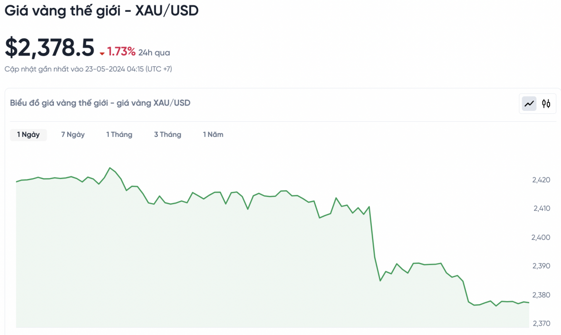 Giá vàng hôm nay 23/5/2024: Vàng Giá vàng hôm nay 23/5/2024: Vàng