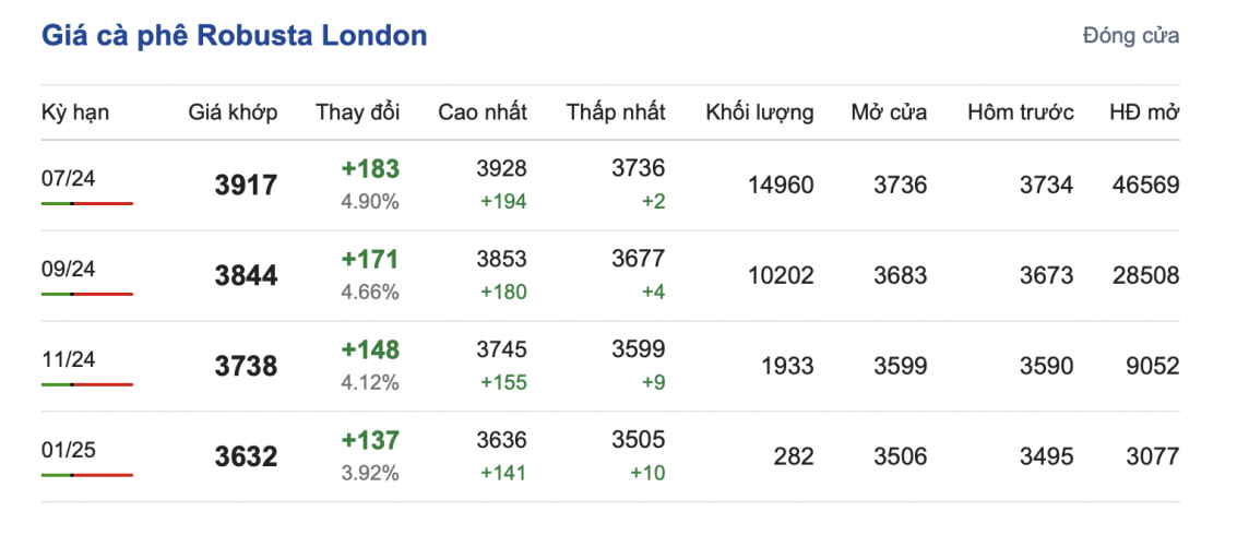 Giá cà phê mới nhất ngày 23/5/2024