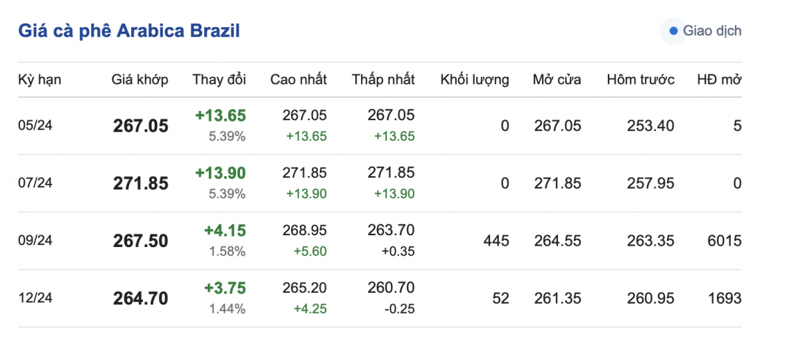 Giá cà phê mới nhất ngày 23/5/2024
