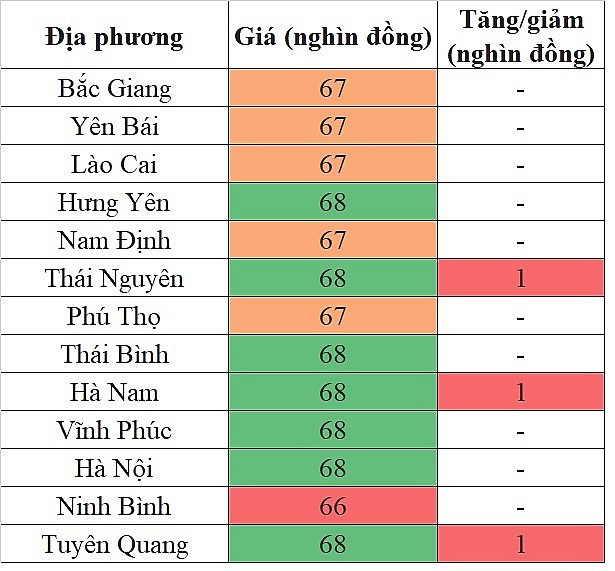 Giá heo hơi hôm nay tại khu vực miền Bắc 23/5/2024 tiếp tục tăng nhẹ Giá heo hơi hôm nay tại khu vực miền Bắc 23/5/2024 tiếp tục tăng nhẹ