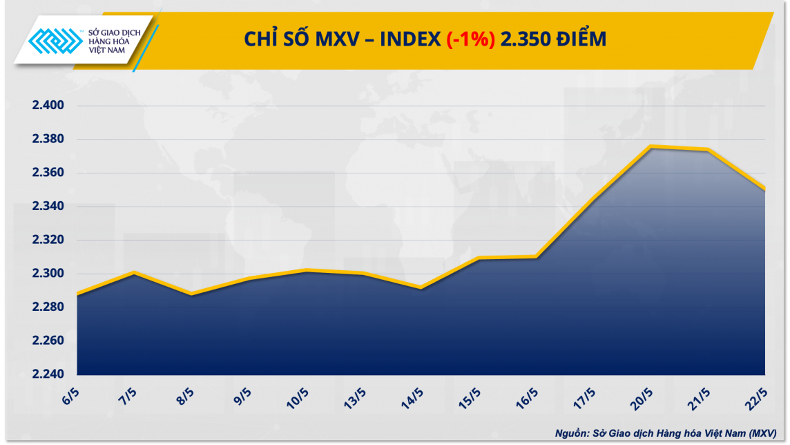 Thị trường hàng hóa hôm nay ngày 23/5: Lực bán áp đảo thị trường kim loại, năng lượng Thị trường hàng hóa hôm nay ngày 23/5: Lực bán áp đảo thị trường kim loại, năng lượng