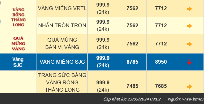 Giá vàng hôm nay lao dốc, vàng SJC lùi xa mốc 90 triệu đồng/lượng Giá vàng hôm nay lao dốc, vàng SJC lùi xa mốc 90 triệu đồng/lượng