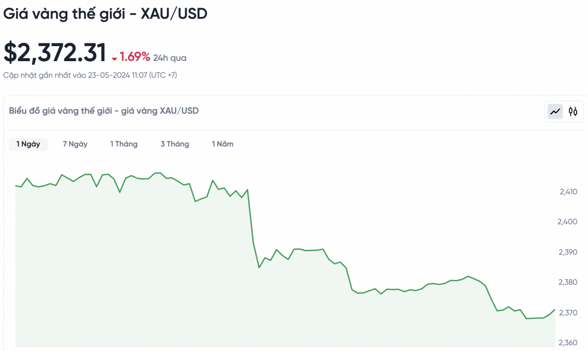 Giá vàng chiều nay 23/5/2024: Vàng Giá vàng chiều nay 23/5/2024: Vàng