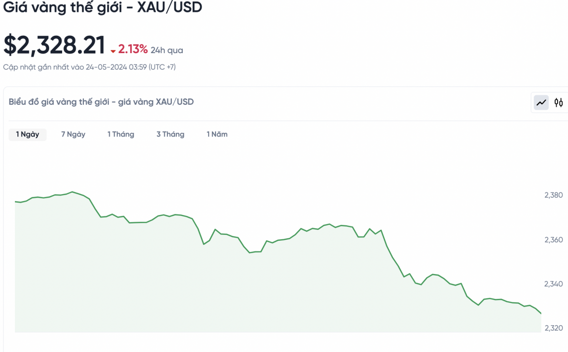 Giá vàng hôm nay 24/5/2024: Vàng Giá vàng hôm nay 24/5/2024: Vàng