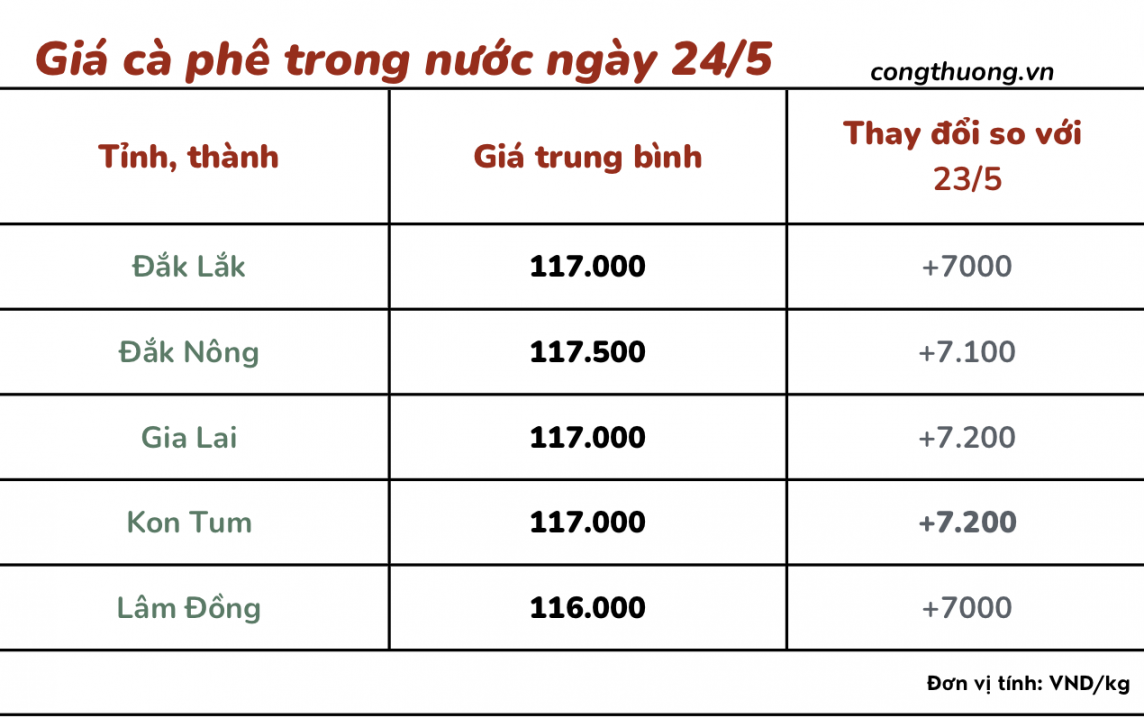 Giá cà phê mới nhất ngày 24/5/2024 Giá cà phê mới nhất ngày 24/5/2024
