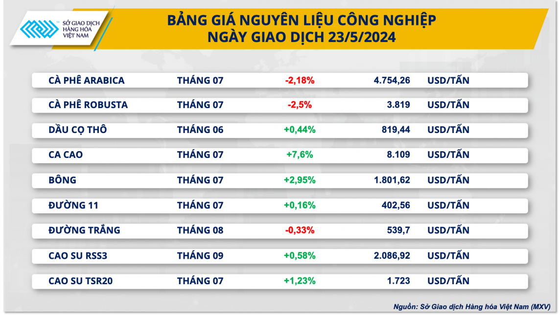 Bảng giá nguyên liệu công nghiệp Bảng giá nguyên liệu công nghiệp