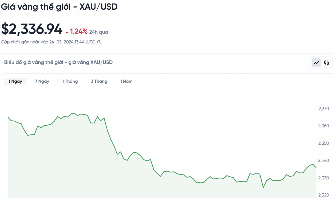 Giá vàng chiều nay 24/5/2024: Vàng SJC tiếp tục giảm thêm 300.000 đồng mỗi lượng Giá vàng chiều nay 24/5/2024: Vàng SJC tiếp tục giảm thêm 300.000 đồng mỗi lượng