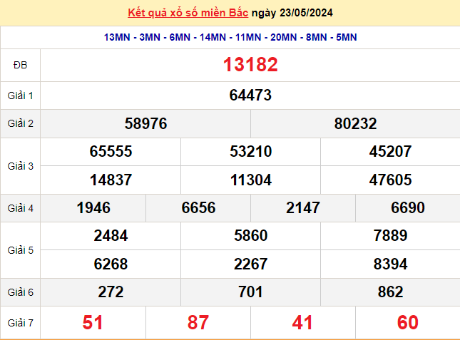 XSMB 22/5, Kết quả xổ số miền Bắc hôm nay 22/5/2024, xổ số miền Bắc 22 tháng 5, trực tiếp XSMB 23/5 XSMB 22/5, Kết quả xổ số miền Bắc hôm nay 22/5/2024, xổ số miền Bắc 22 tháng 5, trực tiếp XSMB 23/5