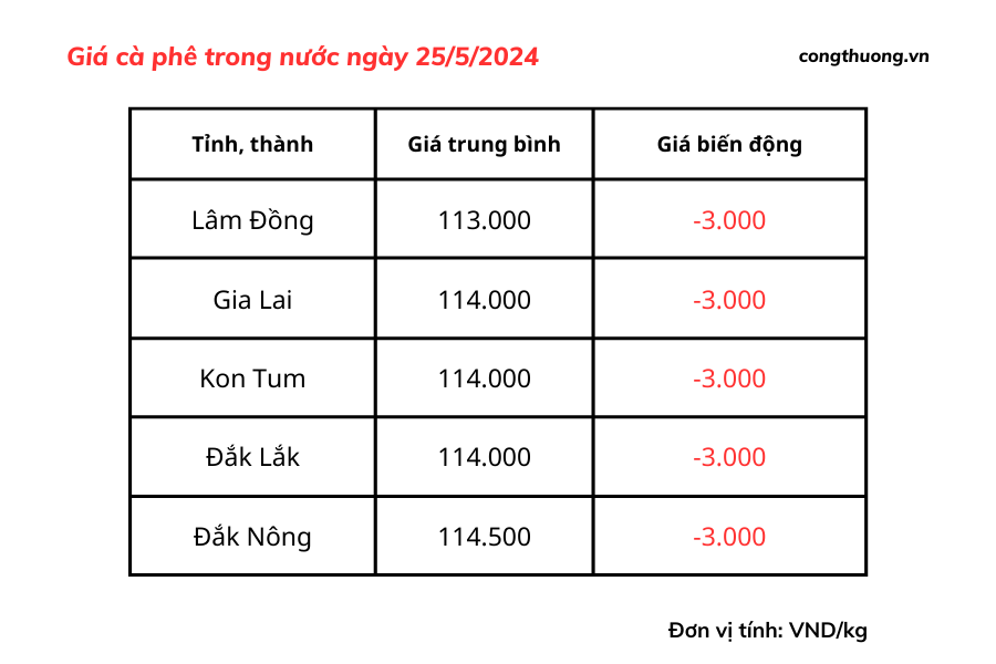 Giá cà phê mới nhất ngày 25/5/2024 Giá cà phê mới nhất ngày 25/5/2024