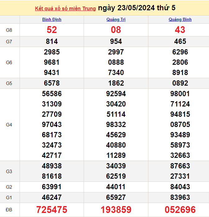 Kết quả Xổ số miền Trung ngày 26/5/2024, KQXSMT ngày 26 tháng 5, XSMT 26/5, xổ số miền Trung hôm nay Kết quả Xổ số miền Trung ngày 26/5/2024, KQXSMT ngày 26 tháng 5, XSMT 26/5, xổ số miền Trung hôm nay