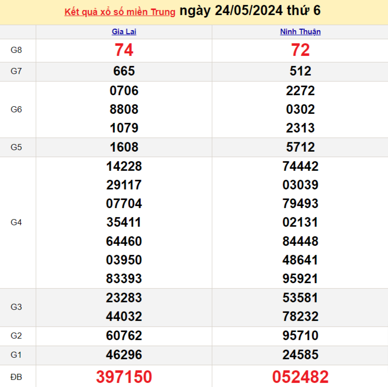 Kết quả Xổ số miền Trung ngày 26/5/2024, KQXSMT ngày 26 tháng 5, XSMT 26/5, xổ số miền Trung hôm nay Kết quả Xổ số miền Trung ngày 26/5/2024, KQXSMT ngày 26 tháng 5, XSMT 26/5, xổ số miền Trung hôm nay