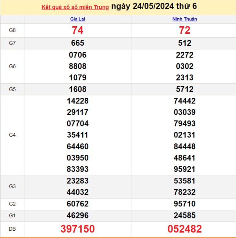Kết quả Xổ số miền Trung ngày 25/5/2024, KQXSMT ngày 25 tháng 5, XSMT 25/5, xổ số miền Trung hôm nay Kết quả Xổ số miền Trung ngày 25/5/2024, KQXSMT ngày 25 tháng 5, XSMT 25/5, xổ số miền Trung hôm nay