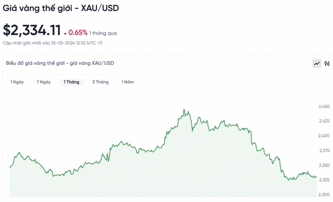 Giá vàng chiều nay 25/5/2024: Vàng Giá vàng chiều nay 25/5/2024: Vàng