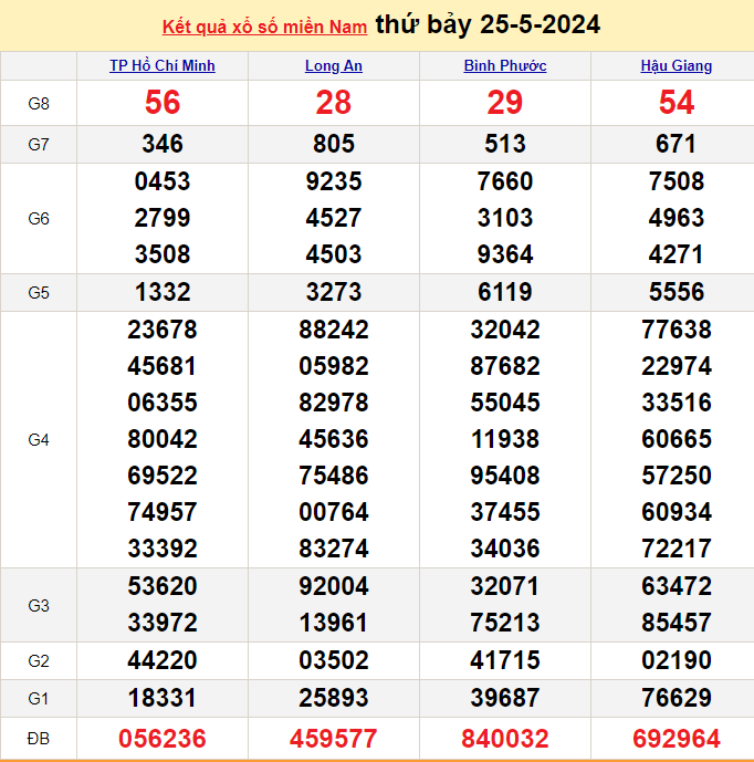 XSMN 25/5, Kết quả xổ số miền Nam hôm nay 25/5/2024, xổ số miền Nam ngày 25 tháng 5,trực tiếp XSMN 25/5 XSMN 25/5, Kết quả xổ số miền Nam hôm nay 25/5/2024, xổ số miền Nam ngày 25 tháng 5,trực tiếp XSMN 25/5