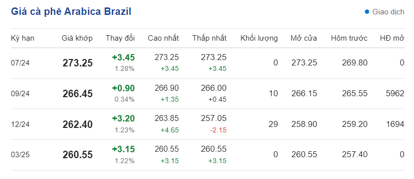 Dự báo giá cà phê ngày 26/5/2024: Giá cà phê tăng chạm đỉnh phiên cuối tuần? Dự báo giá cà phê ngày 26/5/2024: Giá cà phê tăng chạm đỉnh phiên cuối tuần?