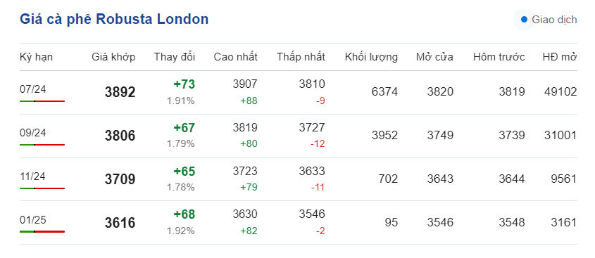 Dự báo giá cà phê ngày 26/5/2024: Giá cà phê tăng chạm đỉnh phiên cuối tuần? Dự báo giá cà phê ngày 26/5/2024: Giá cà phê tăng chạm đỉnh phiên cuối tuần?
