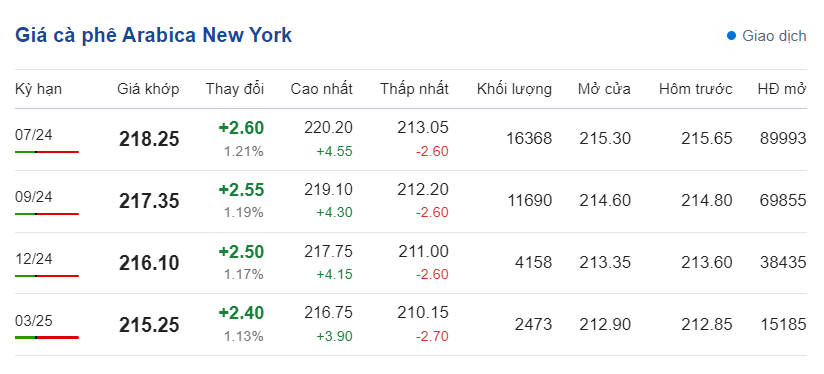Dự báo giá cà phê ngày 26/5/2024: Giá cà phê tăng chạm đỉnh phiên cuối tuần? Dự báo giá cà phê ngày 26/5/2024: Giá cà phê tăng chạm đỉnh phiên cuối tuần?