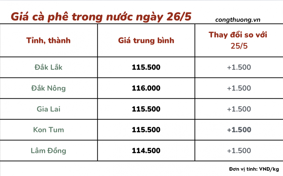 Giá cà phê 26/5, giá cà phê trong nước ngày 26/5/2024 Giá cà phê 26/5, giá cà phê trong nước ngày 26/5/2024